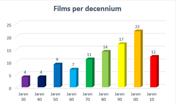 Statistieken uit de AllesOverFilm Top 100 Allertijden