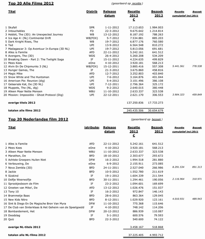 Bioscoopbezoek in 2012 blijft stabiel