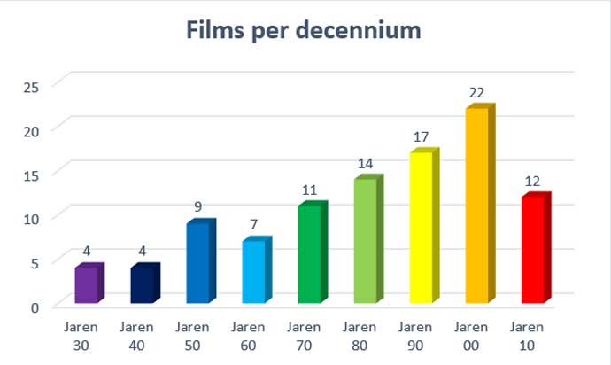 Statistieken Films per Decennium